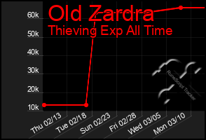 Total Graph of Old Zardra