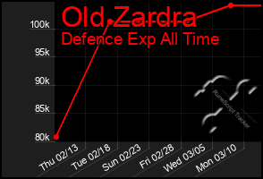 Total Graph of Old Zardra