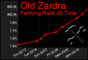 Total Graph of Old Zardra