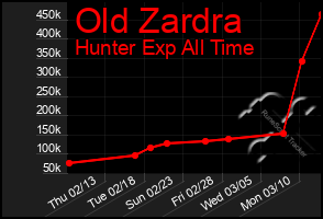 Total Graph of Old Zardra