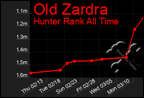 Total Graph of Old Zardra