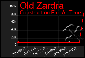 Total Graph of Old Zardra