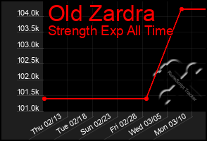 Total Graph of Old Zardra