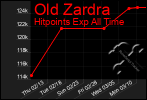 Total Graph of Old Zardra