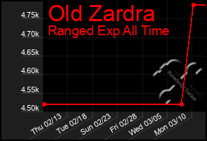 Total Graph of Old Zardra