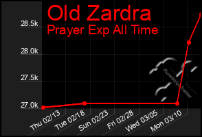 Total Graph of Old Zardra