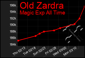 Total Graph of Old Zardra