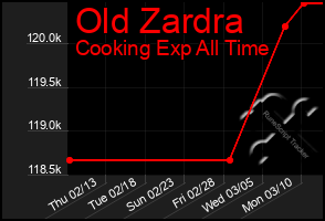 Total Graph of Old Zardra