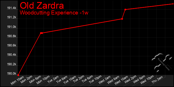 Last 7 Days Graph of Old Zardra