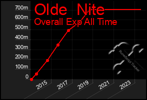 Total Graph of Olde  Nite