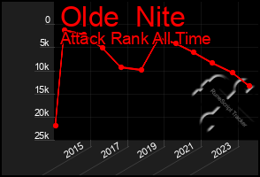 Total Graph of Olde  Nite