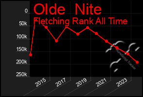 Total Graph of Olde  Nite