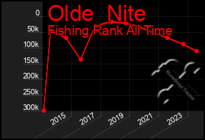 Total Graph of Olde  Nite