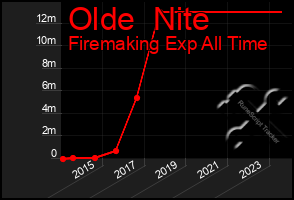 Total Graph of Olde  Nite