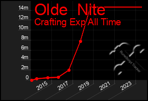 Total Graph of Olde  Nite