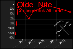 Total Graph of Olde  Nite