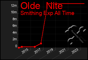 Total Graph of Olde  Nite