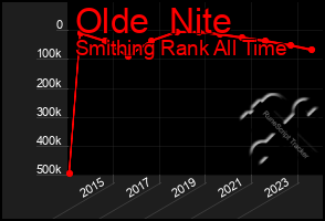 Total Graph of Olde  Nite