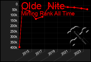 Total Graph of Olde  Nite