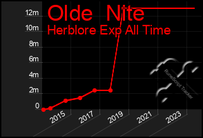 Total Graph of Olde  Nite