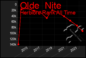 Total Graph of Olde  Nite