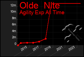 Total Graph of Olde  Nite