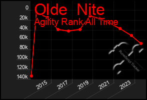 Total Graph of Olde  Nite