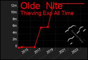 Total Graph of Olde  Nite