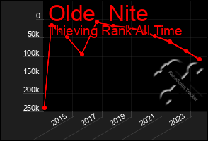 Total Graph of Olde  Nite