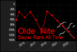 Total Graph of Olde  Nite