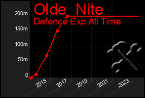 Total Graph of Olde  Nite