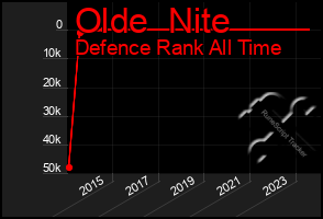 Total Graph of Olde  Nite