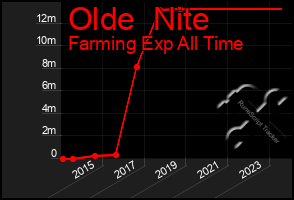 Total Graph of Olde  Nite