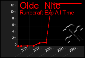 Total Graph of Olde  Nite