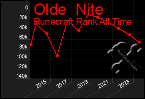 Total Graph of Olde  Nite