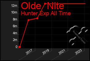 Total Graph of Olde  Nite