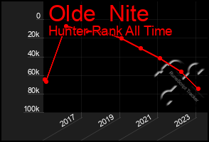 Total Graph of Olde  Nite