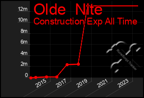 Total Graph of Olde  Nite