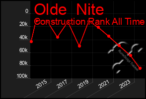 Total Graph of Olde  Nite