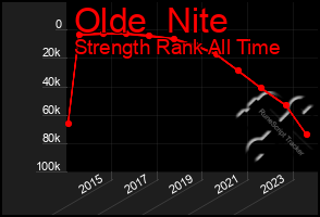 Total Graph of Olde  Nite