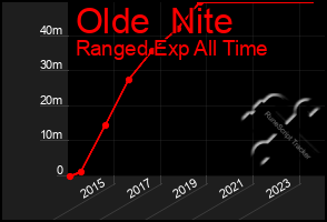 Total Graph of Olde  Nite