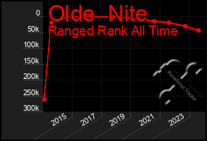 Total Graph of Olde  Nite