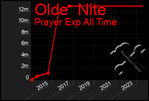 Total Graph of Olde  Nite