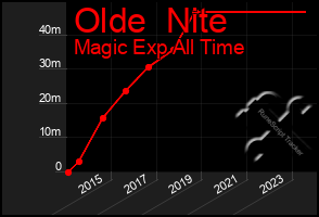 Total Graph of Olde  Nite