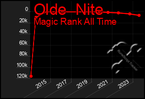 Total Graph of Olde  Nite