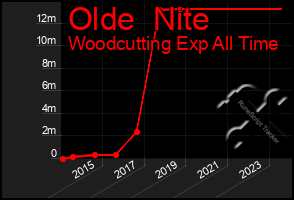 Total Graph of Olde  Nite