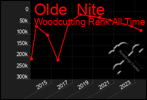 Total Graph of Olde  Nite