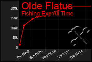 Total Graph of Olde Flatus