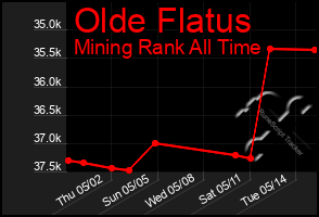 Total Graph of Olde Flatus