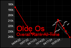 Total Graph of Olde Os